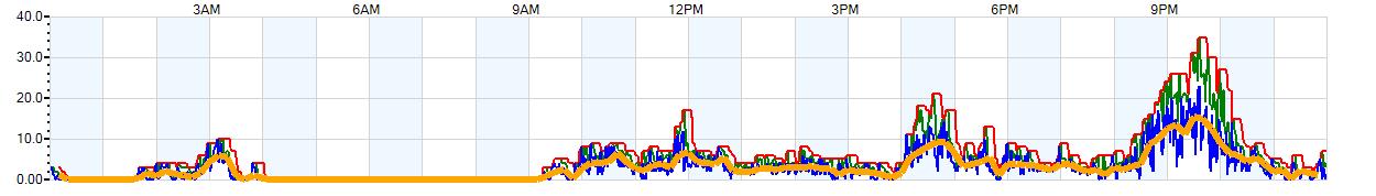 AVERAGE Wind Speed