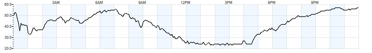 Relative outside humidity percentage