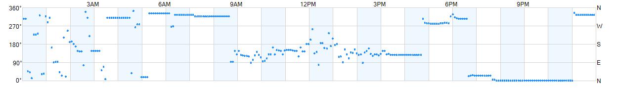 Wind direction as points.