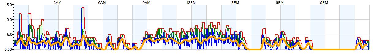 AVERAGE Wind Speed