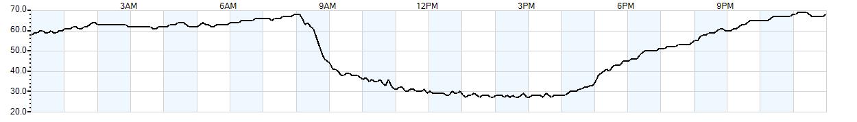 Relative outside humidity percentage