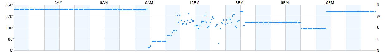 Wind direction as points.