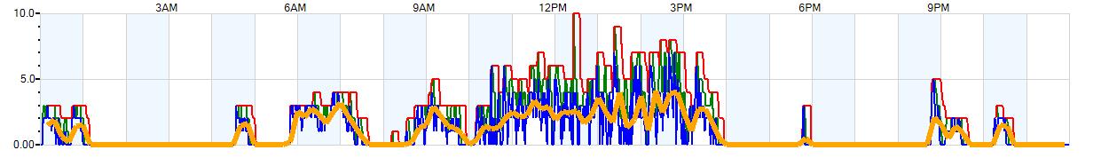 AVERAGE Wind Speed