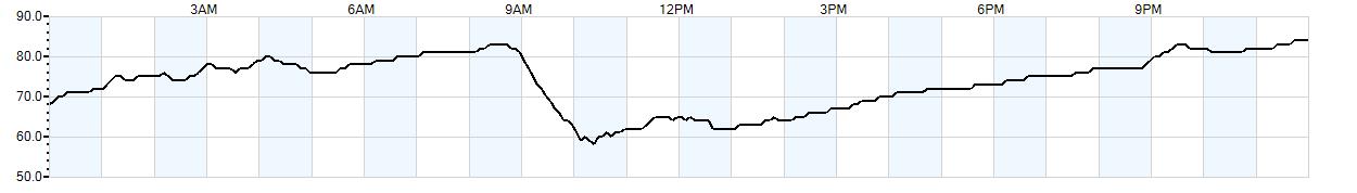 Relative outside humidity percentage