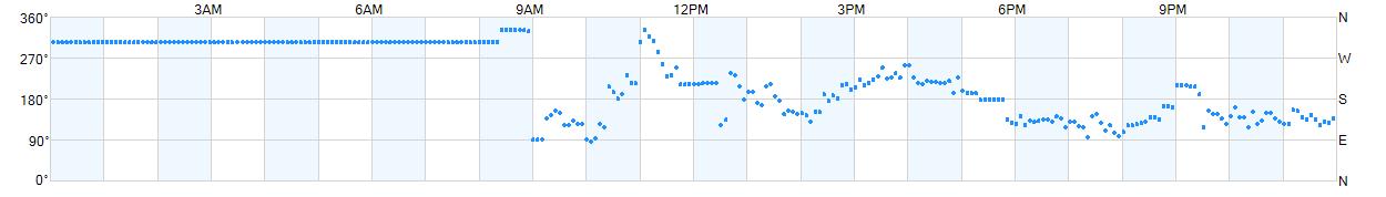 Wind direction as points.