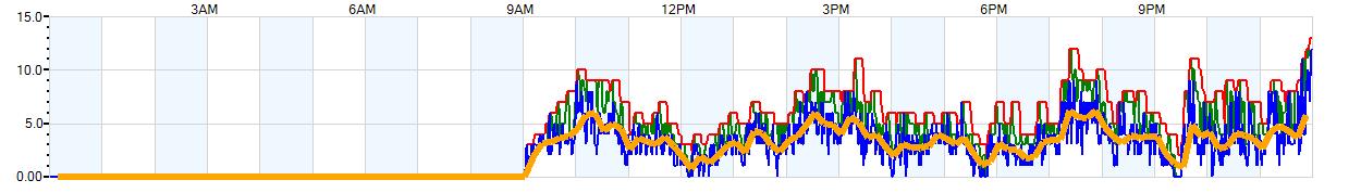 AVERAGE Wind Speed