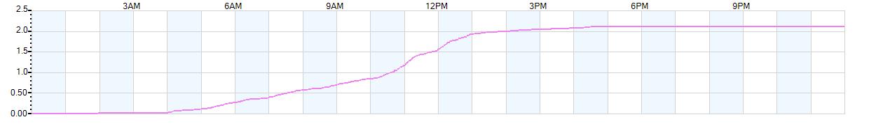 Rain totals (in inches) from midnight-to-midnight and since the beginning of the season, July 1st