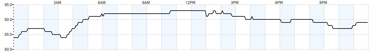 Relative outside humidity percentage