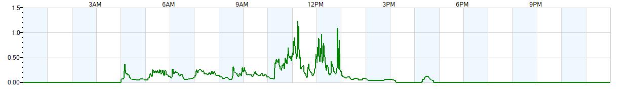 Instantaneous rate of rainfall measured in inches per hour