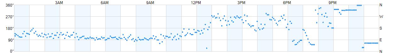 Wind direction as points.