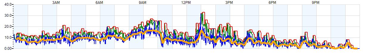 AVERAGE Wind Speed