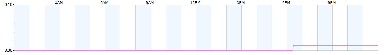 Rain totals (in inches) from midnight-to-midnight and since the beginning of the season, July 1st