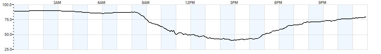 Relative outside humidity percentage