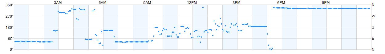 Wind direction as points.