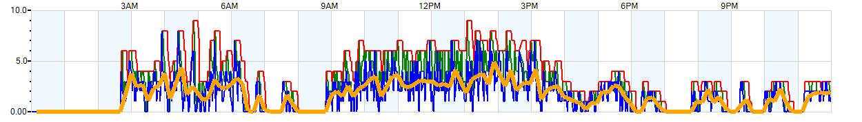 AVERAGE Wind Speed