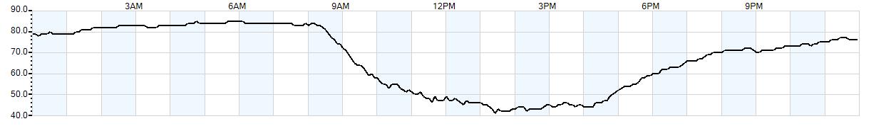 Relative outside humidity percentage