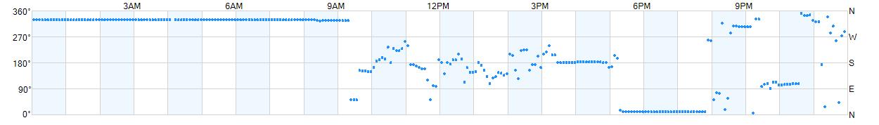 Wind direction as points.