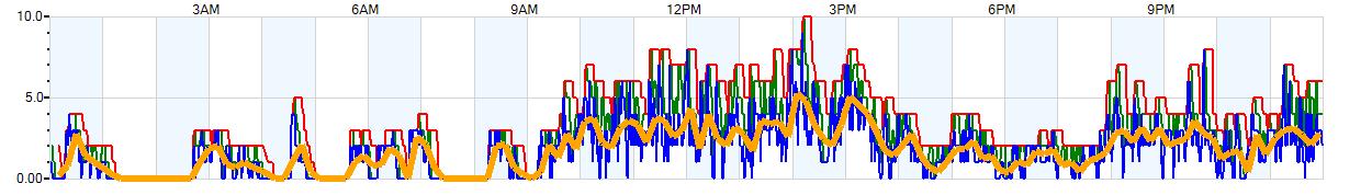 AVERAGE Wind Speed