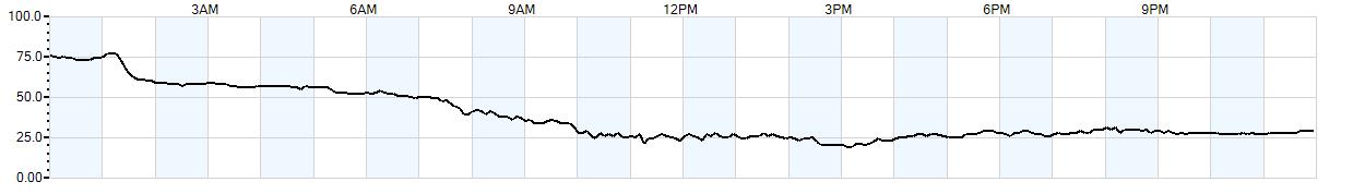 Relative outside humidity percentage