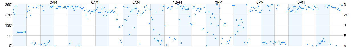 Wind direction as points.