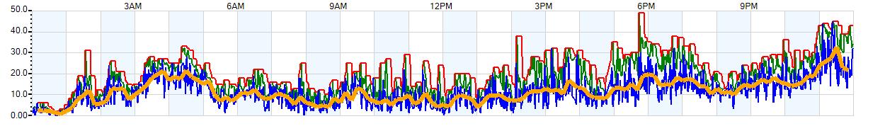 AVERAGE Wind Speed