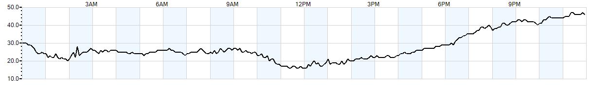 Relative outside humidity percentage