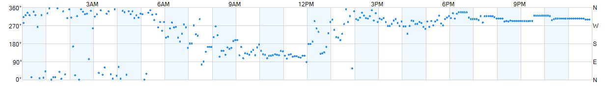 Wind direction as points.