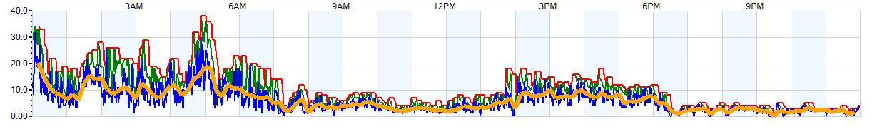 AVERAGE Wind Speed