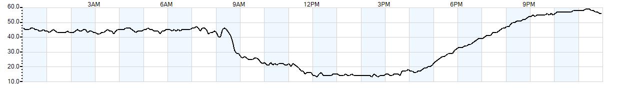 Relative outside humidity percentage