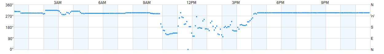 Wind direction as points.