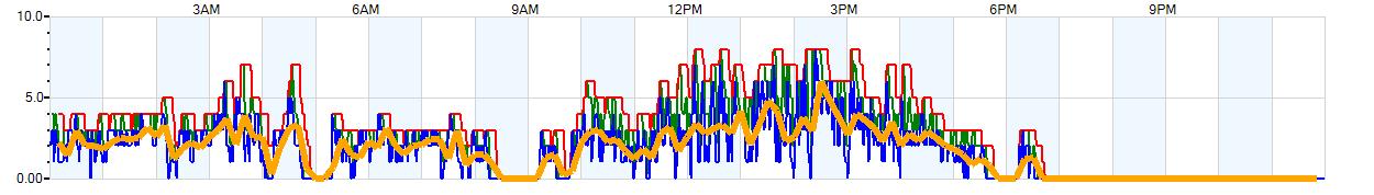 AVERAGE Wind Speed