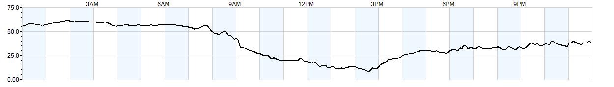 Relative outside humidity percentage