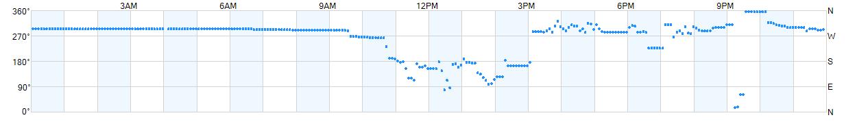 Wind direction as points.