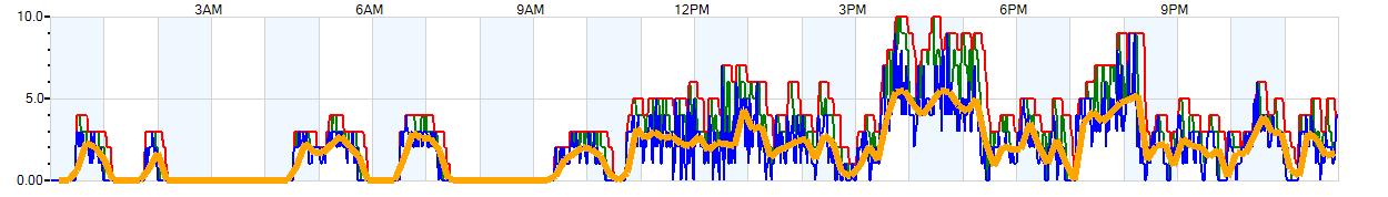 AVERAGE Wind Speed