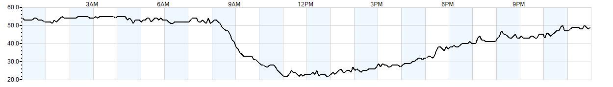 Relative outside humidity percentage