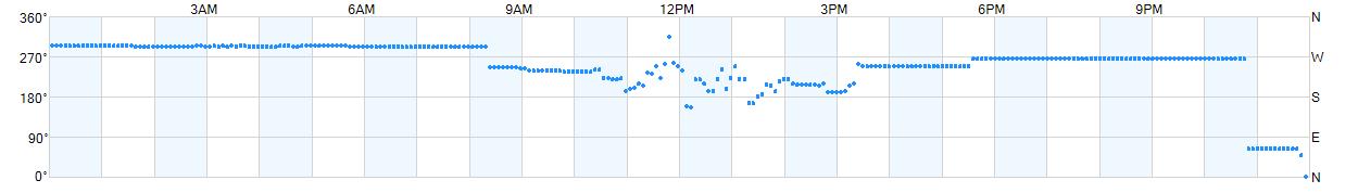 Wind direction as points.