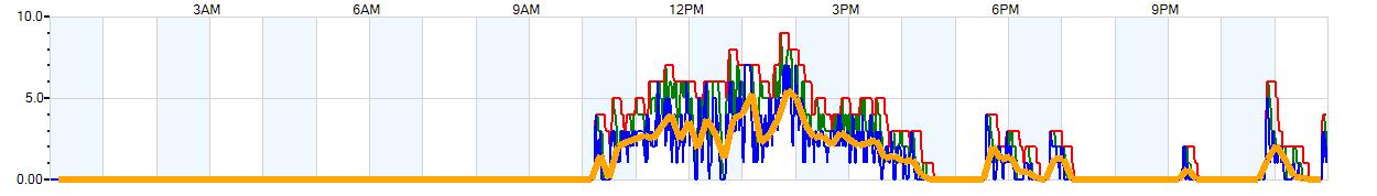 AVERAGE Wind Speed