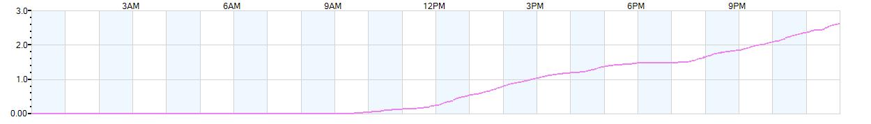 Rain totals (in inches) from midnight-to-midnight and since the beginning of the season, July 1st