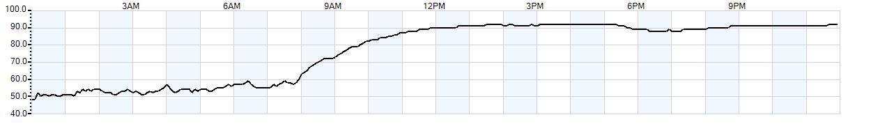 Relative outside humidity percentage