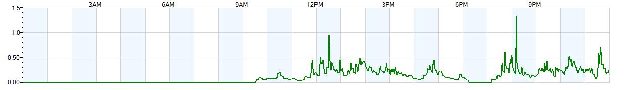 Instantaneous rate of rainfall measured in inches per hour