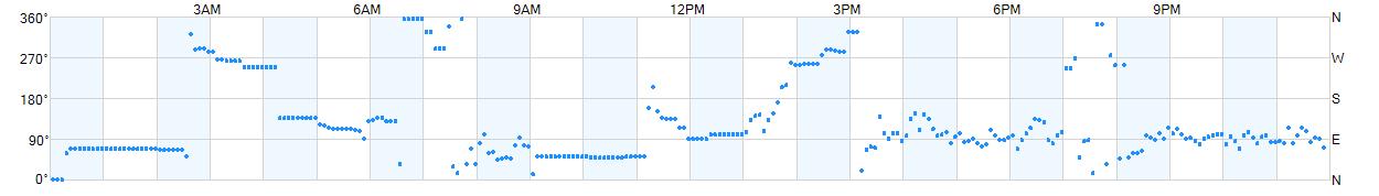 Wind direction as points.