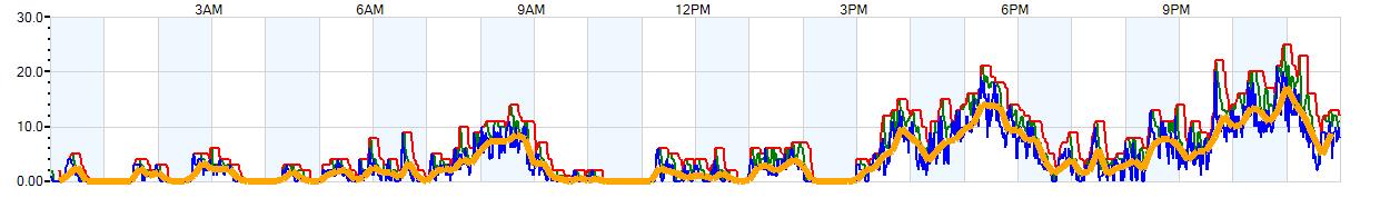 AVERAGE Wind Speed