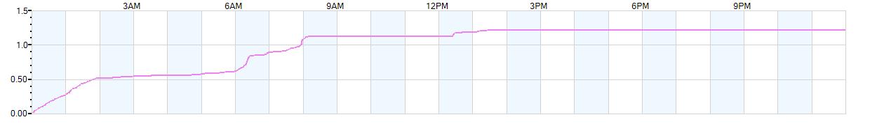 Rain totals (in inches) from midnight-to-midnight and since the beginning of the season, July 1st