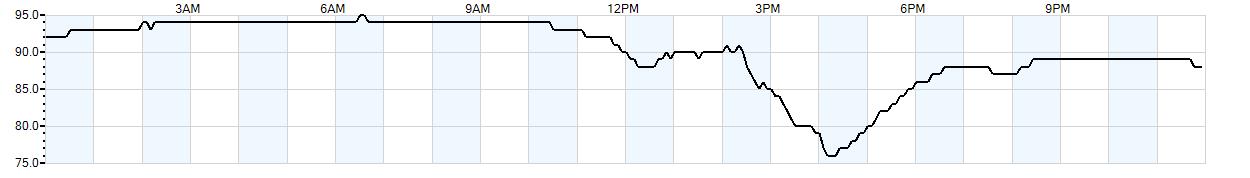 Relative outside humidity percentage