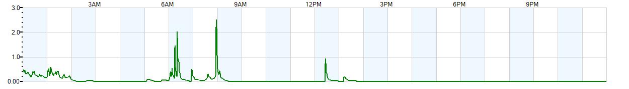 Instantaneous rate of rainfall measured in inches per hour