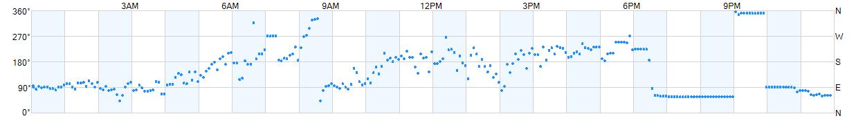 Wind direction as points.