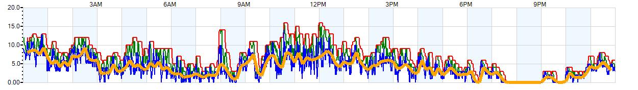 AVERAGE Wind Speed