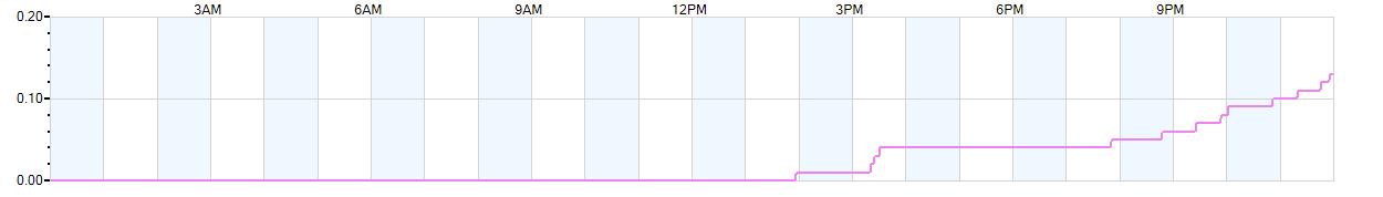 Rain totals (in inches) from midnight-to-midnight and since the beginning of the season, July 1st