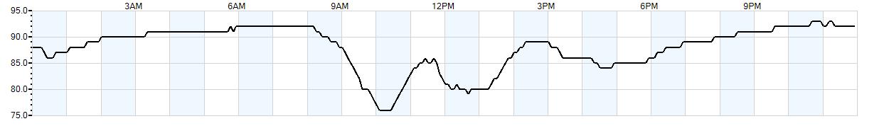 Relative outside humidity percentage