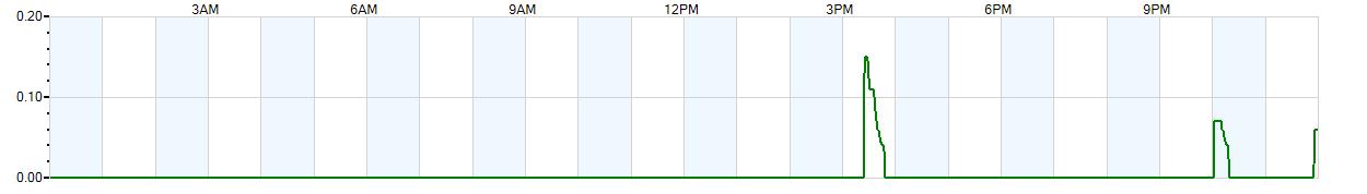 Instantaneous rate of rainfall measured in inches per hour